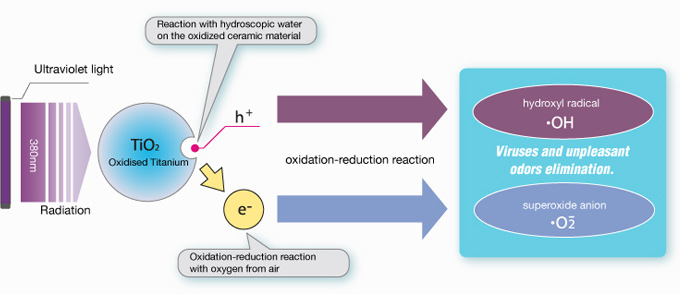 How our photocatalyst technology works-IMAGE