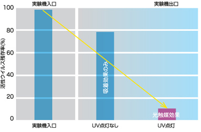 ウイルスに対する光触媒効果IMAGE2