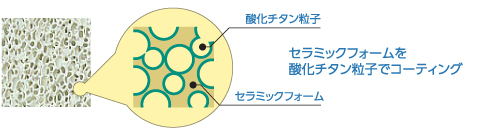 光触媒セラミックフォームIMAGE