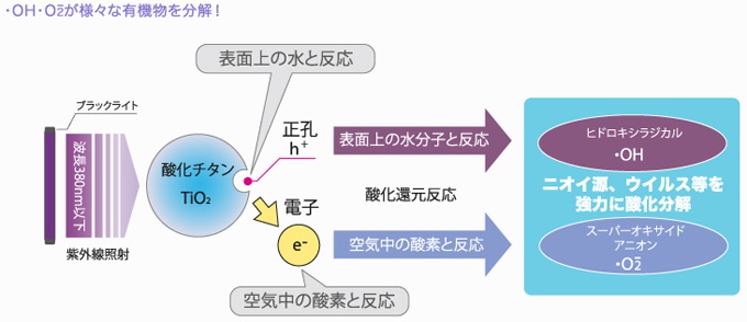 光触媒のメカニズムIMAGE