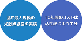 世界最大規模の光触媒設備の実績