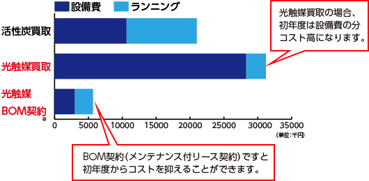 1年目導入コスト