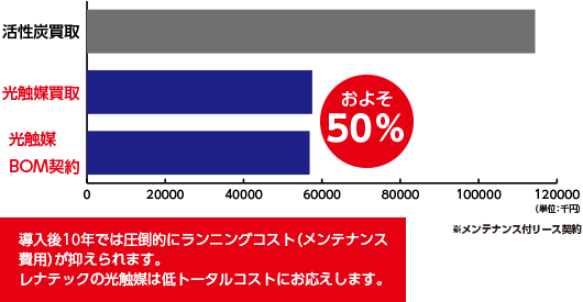 10年総額