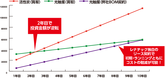 年次投資額の比較