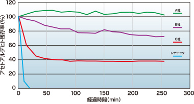 脱臭比較データ グラフ