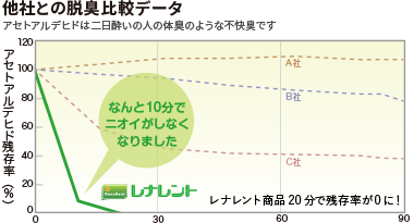 脱臭比較データ グラフ